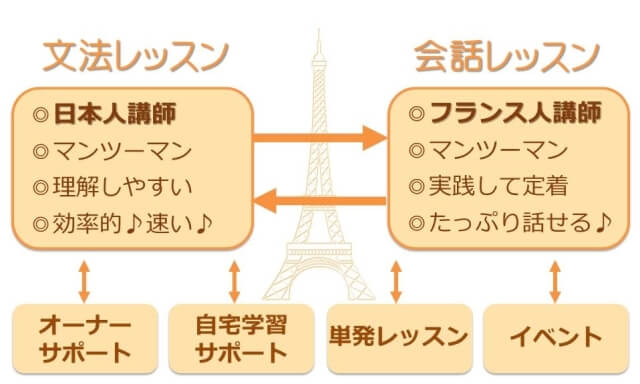 マンツーマンで、文法と会話レッスン