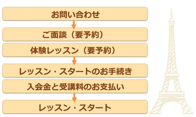 レッスン開始までの流れ